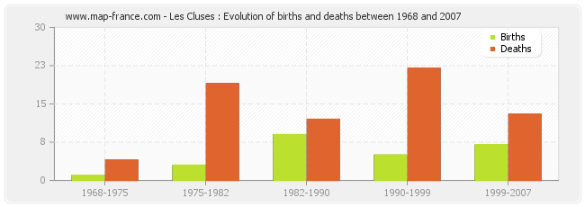 Les Cluses : Evolution of births and deaths between 1968 and 2007